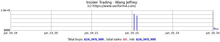 Insider Trading Transactions for Wang Jeffrey