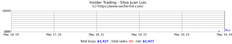 Insider Trading Transactions for Silva Juan Luis