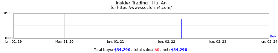 Insider Trading Transactions for Hui An