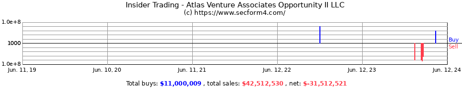 Insider Trading Transactions for Atlas Venture Associates Opportunity II LLC
