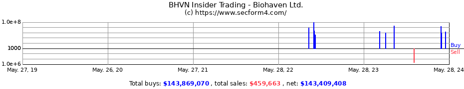 Insider Trading Transactions for Biohaven Ltd.