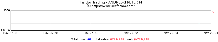 Insider Trading Transactions for ANDRESKI PETER M