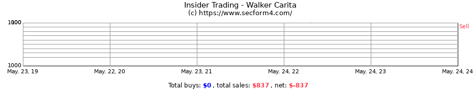 Insider Trading Transactions for Walker Carita