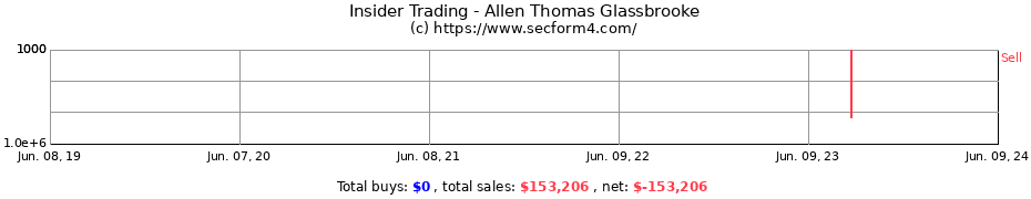 Insider Trading Transactions for Allen Thomas Glassbrooke