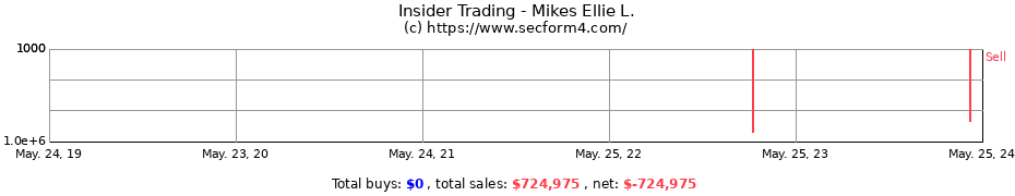 Insider Trading Transactions for Mikes Ellie L.