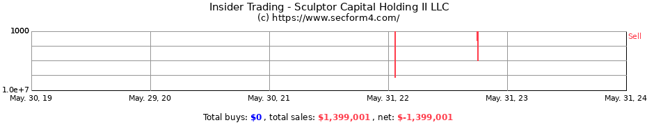 Insider Trading Transactions for Sculptor Capital Holding II LLC