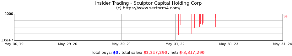 Insider Trading Transactions for Sculptor Capital Holding Corp
