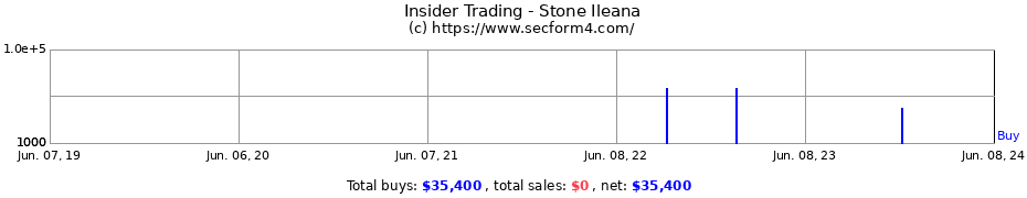 Insider Trading Transactions for Stone Ileana