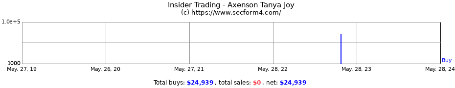 Insider Trading Transactions for Axenson Tanya Joy