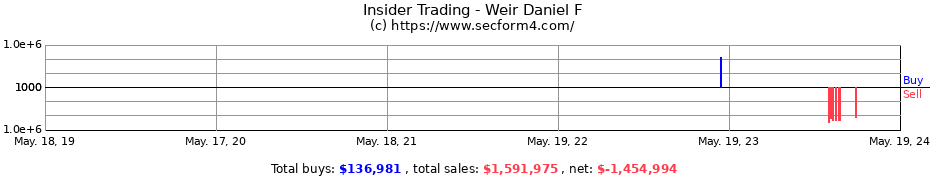 Insider Trading Transactions for Weir Daniel F