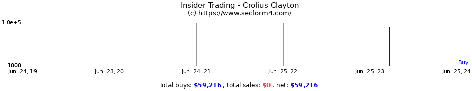 Insider Trading Transactions for Crolius Clayton