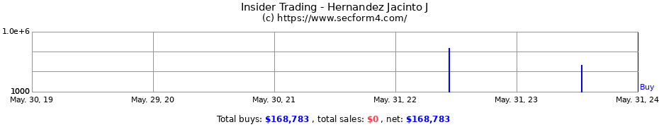 Insider Trading Transactions for Hernandez Jacinto J
