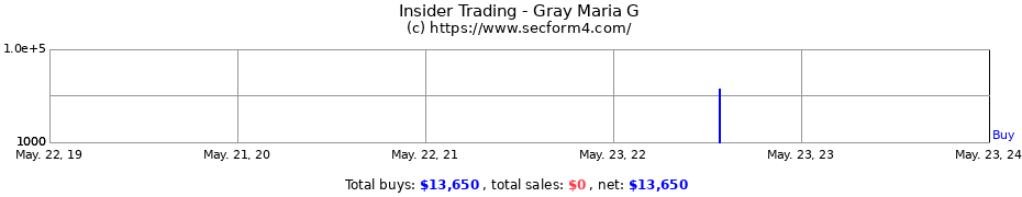 Insider Trading Transactions for Gray Maria G