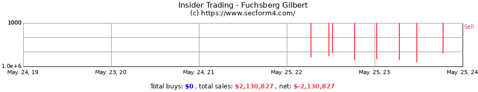 Insider Trading Transactions for Fuchsberg Gilbert