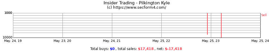 Insider Trading Transactions for Pilkington Kyle