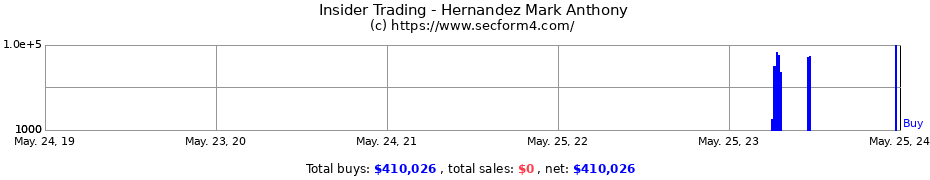 Insider Trading Transactions for Hernandez Mark Anthony