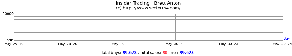 Insider Trading Transactions for Brett Anton