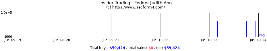Insider Trading Transactions for Fedder Judith Ann