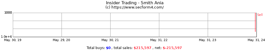 Insider Trading Transactions for Smith Ania