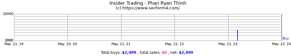 Insider Trading Transactions for Phan Ryan Thinh
