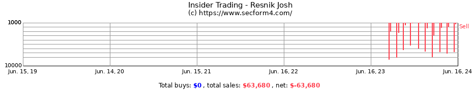 Insider Trading Transactions for Resnik Josh