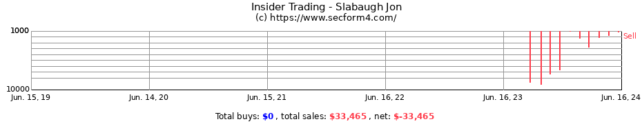 Insider Trading Transactions for Slabaugh Jon