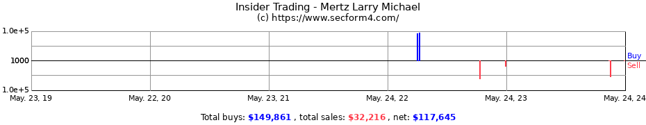 Insider Trading Transactions for Mertz Larry Michael