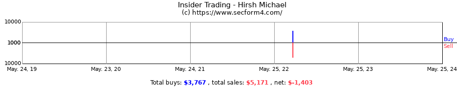Insider Trading Transactions for Hirsh Michael