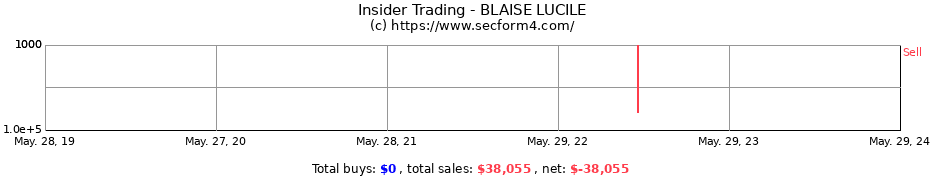 Insider Trading Transactions for BLAISE LUCILE