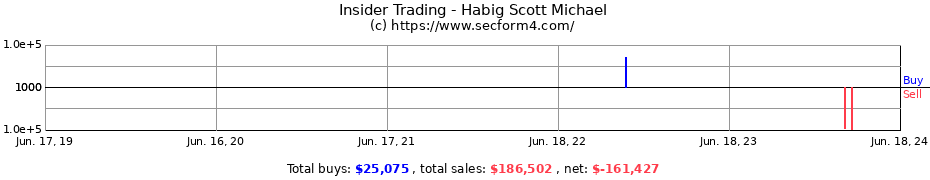 Insider Trading Transactions for Habig Scott Michael
