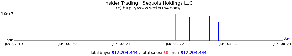 Insider Trading Transactions for Sequoia Holdings LLC