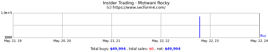 Insider Trading Transactions for Motwani Rocky