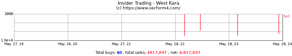 Insider Trading Transactions for West Kara