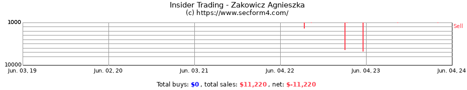 Insider Trading Transactions for Zakowicz Agnieszka