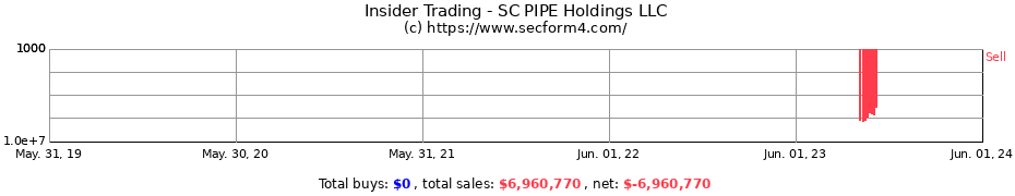 Insider Trading Transactions for SC PIPE Holdings LLC
