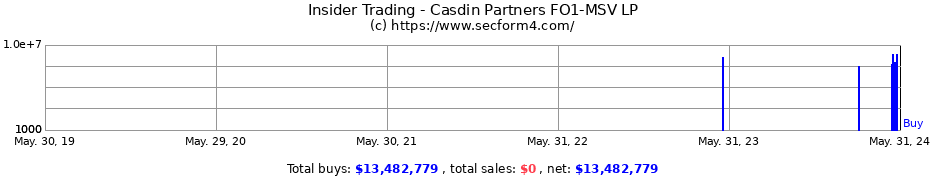 Insider Trading Transactions for Casdin Partners FO1-MSV LP