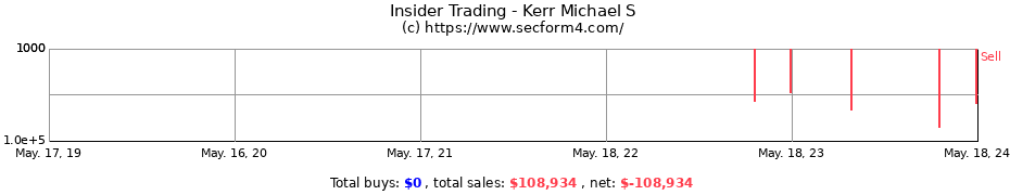 Insider Trading Transactions for Kerr Michael S