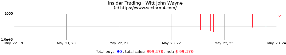 Insider Trading Transactions for Witt John Wayne