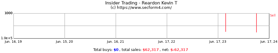Insider Trading Transactions for Reardon Kevin T