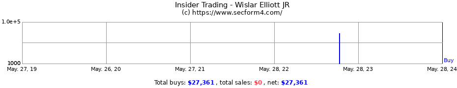 Insider Trading Transactions for Wislar Elliott JR