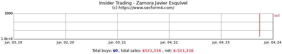 Insider Trading Transactions for Zamora Javier Esquivel