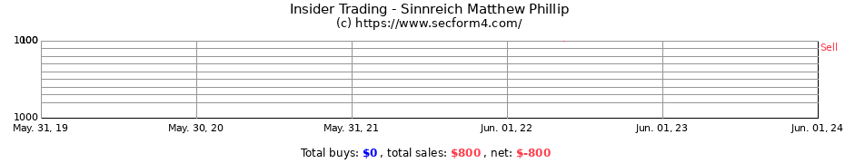 Insider Trading Transactions for Sinnreich Matthew Phillip