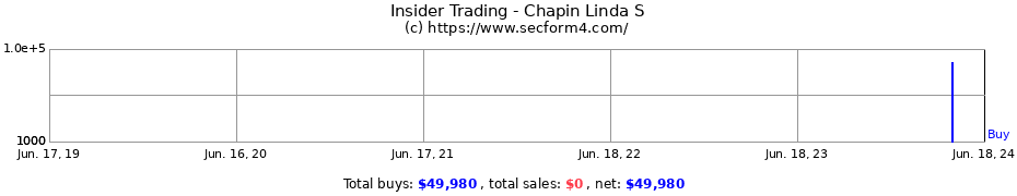 Insider Trading Transactions for Chapin Linda S