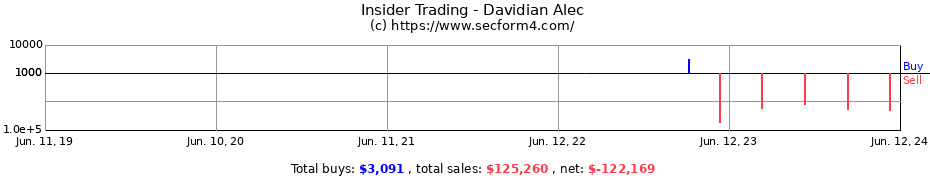 Insider Trading Transactions for Davidian Alec
