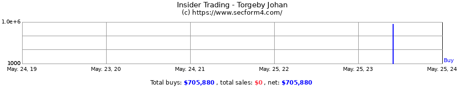 Insider Trading Transactions for Torgeby Johan