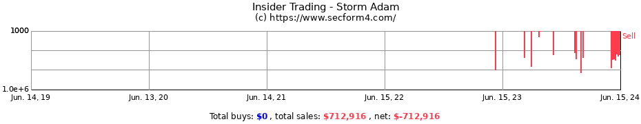 Insider Trading Transactions for Storm Adam