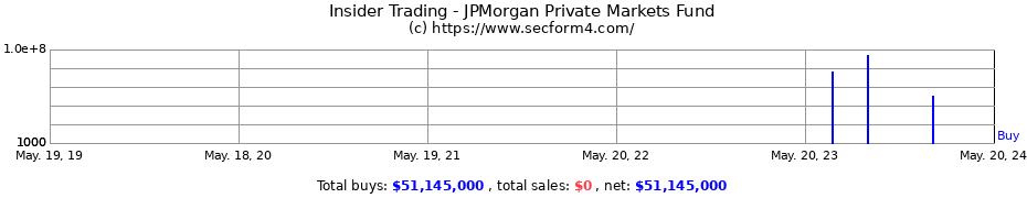 Insider Trading Transactions for JPMorgan Private Markets Fund