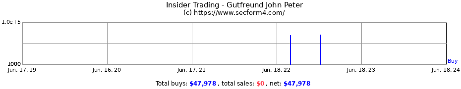 Insider Trading Transactions for Gutfreund John Peter