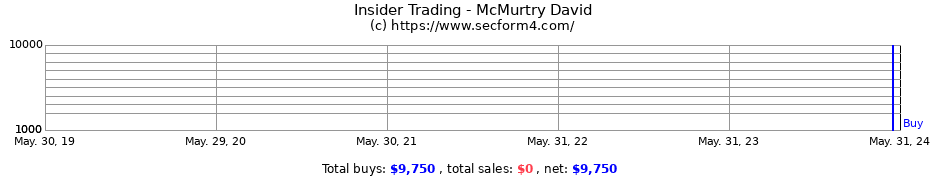 Insider Trading Transactions for McMurtry David