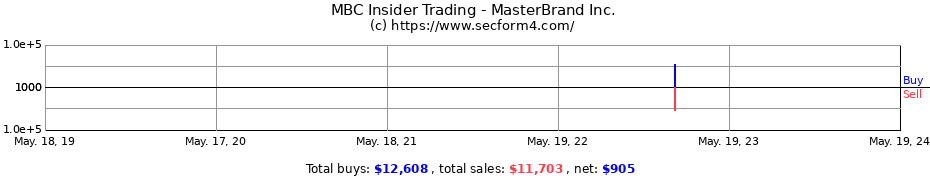 Insider Trading Transactions for MasterBrand Inc.